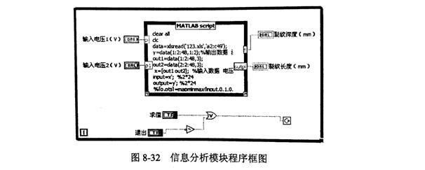 金剛石鋸片檢測的信號分析模塊的程序設計