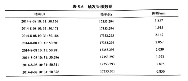 關于金剛石鋸片的振動信號低頻采樣的改進方法探究